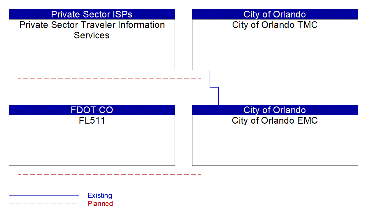 City of Orlando EMC interconnect diagram