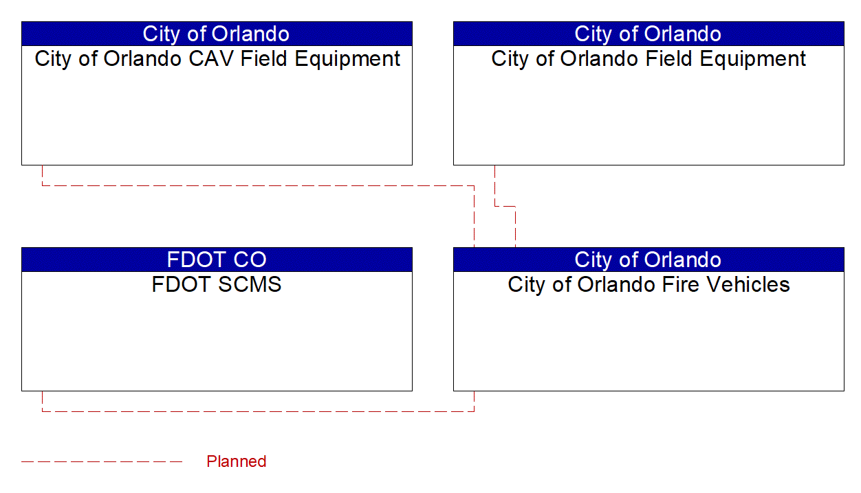 City of Orlando Fire Vehicles interconnect diagram