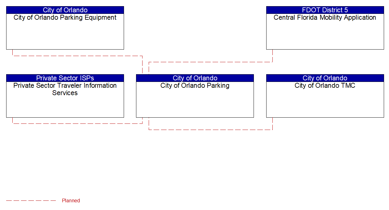 City of Orlando Parking interconnect diagram