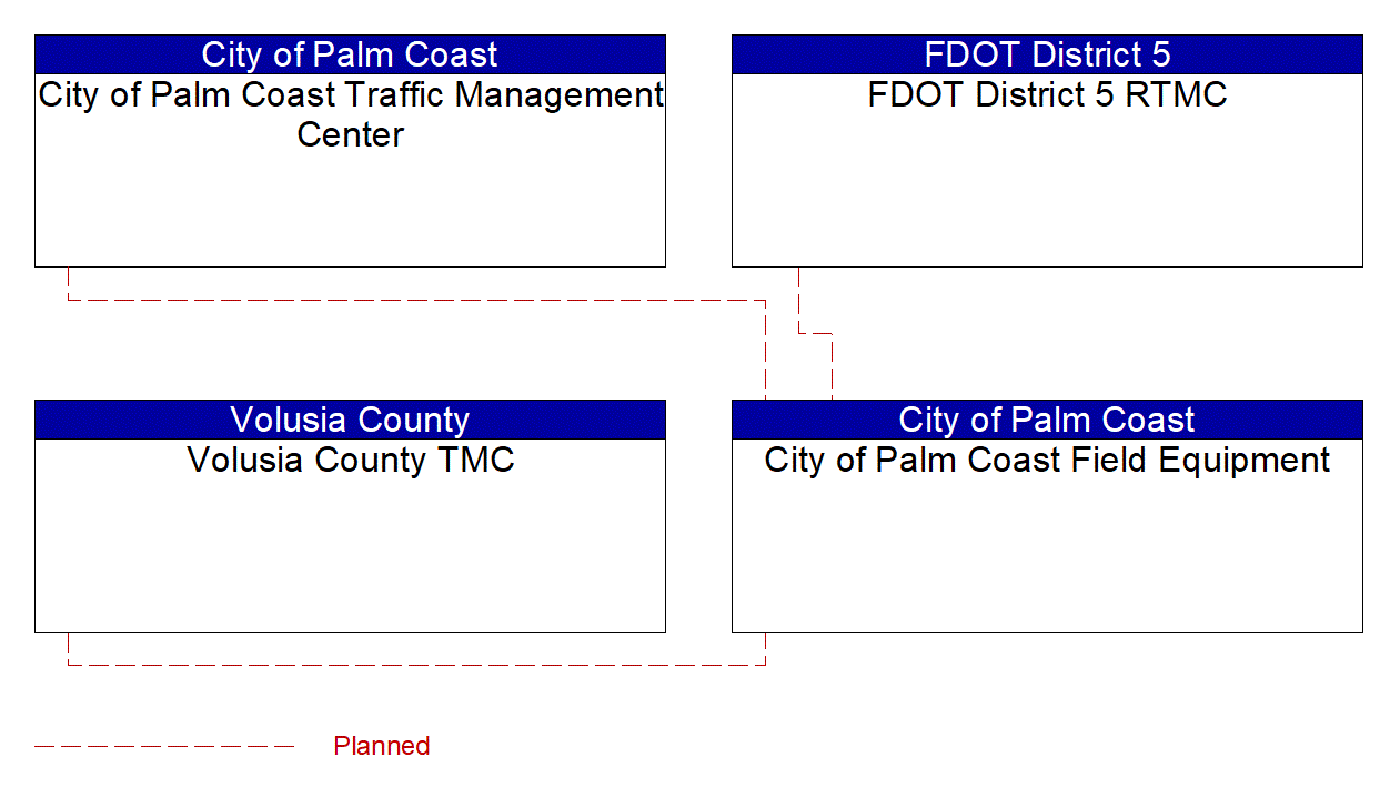 City of Palm Coast Field Equipment interconnect diagram
