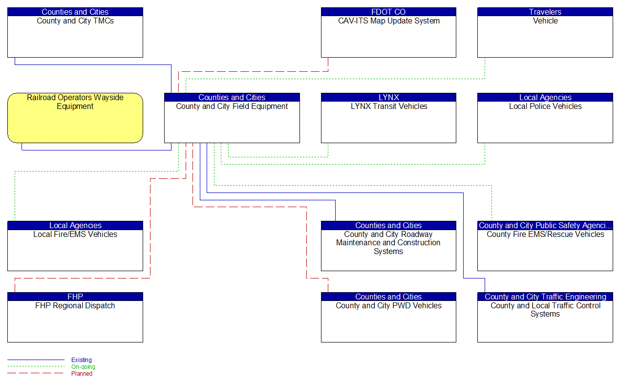 County and City Field Equipment interconnect diagram