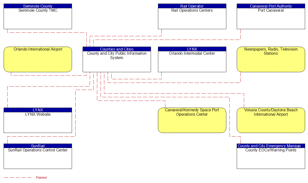 County and City Public Information System interconnect diagram
