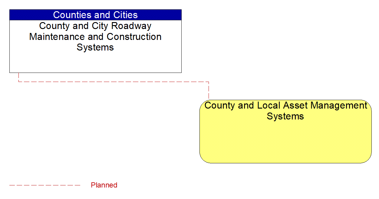 County and Local Asset Management Systems interconnect diagram