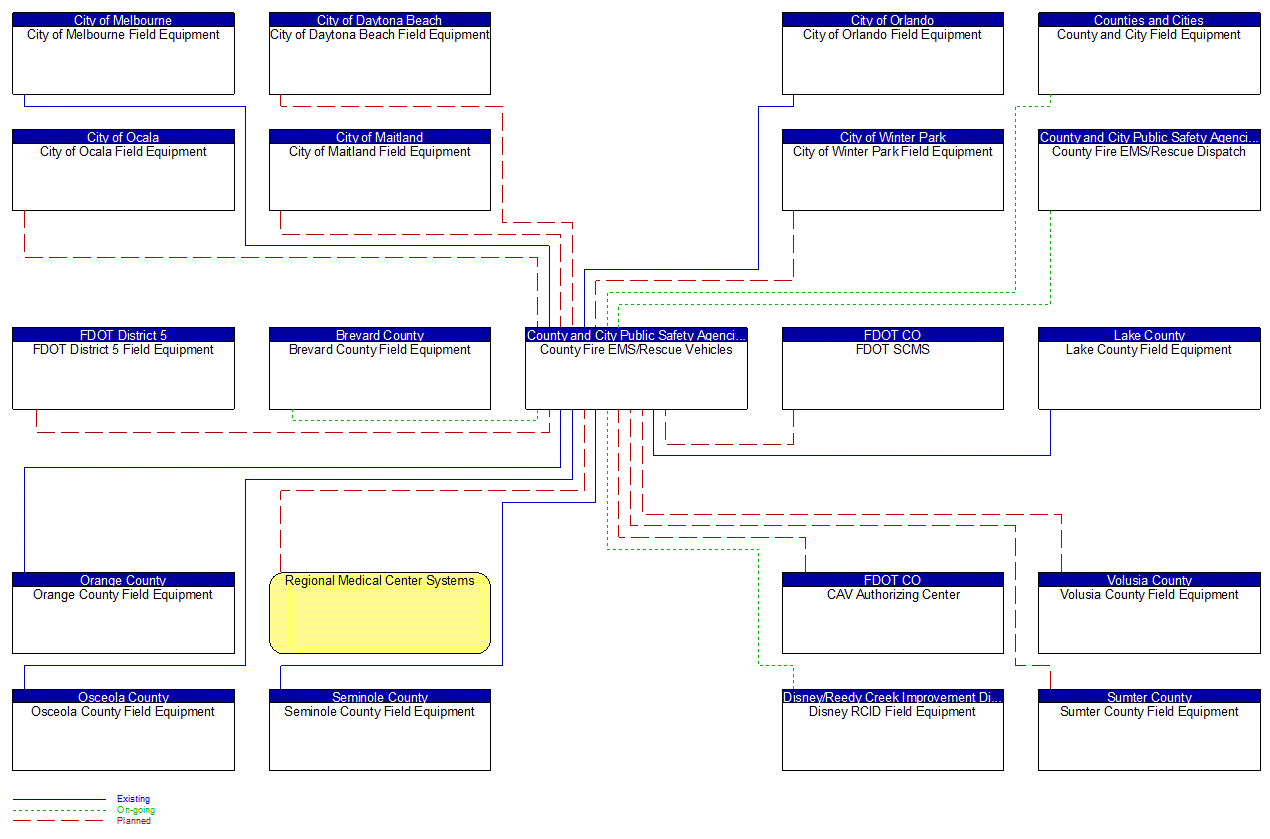 County Fire EMS/Rescue Vehicles interconnect diagram