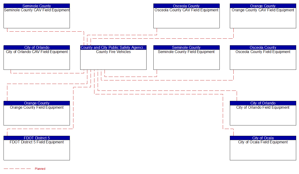 County Fire Vehicles interconnect diagram