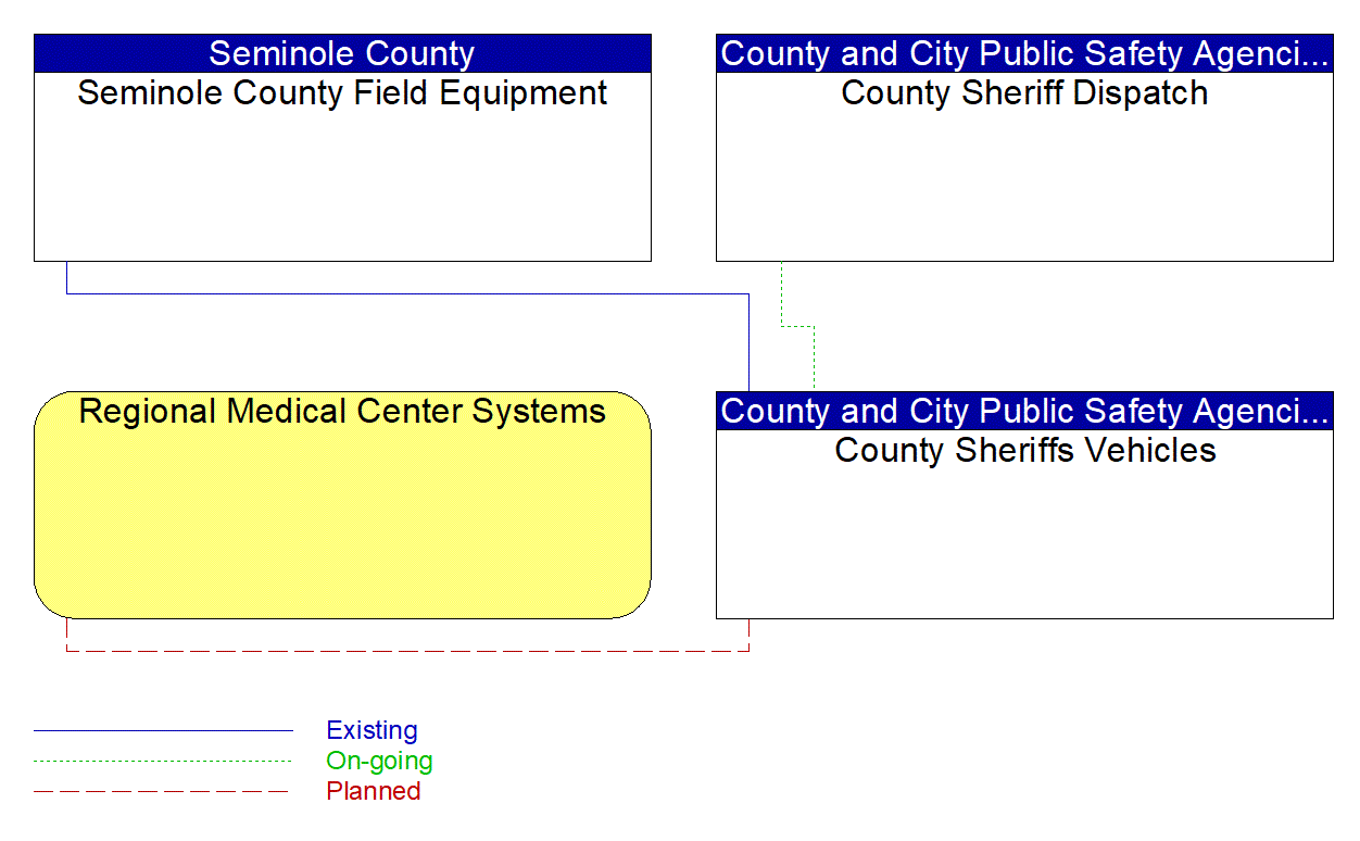 County Sheriffs Vehicles interconnect diagram