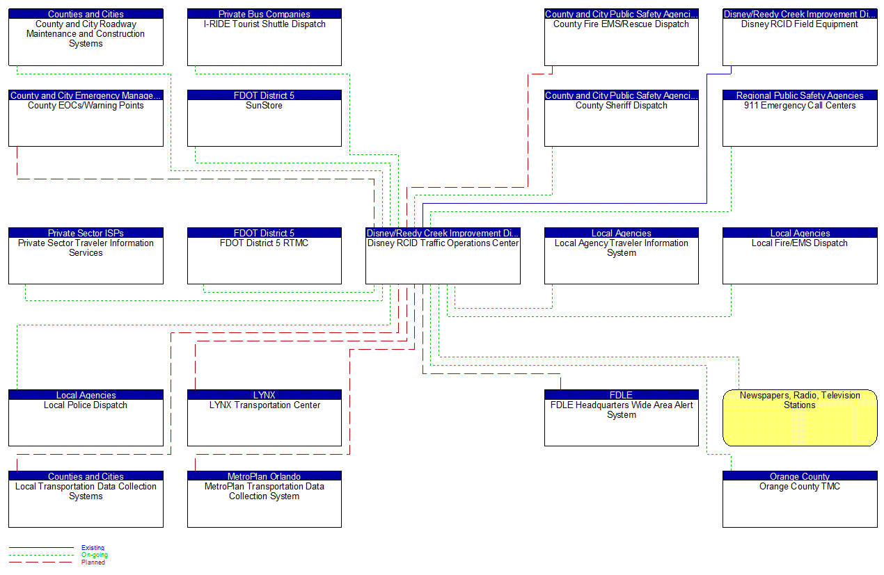 Disney RCID Traffic Operations Center interconnect diagram