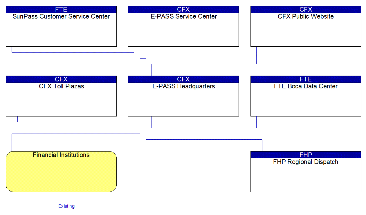 E-PASS Headquarters interconnect diagram