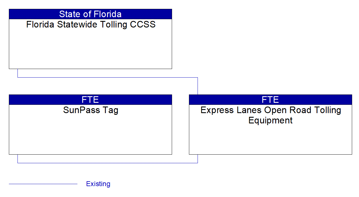 Express Lanes Open Road Tolling Equipment interconnect diagram