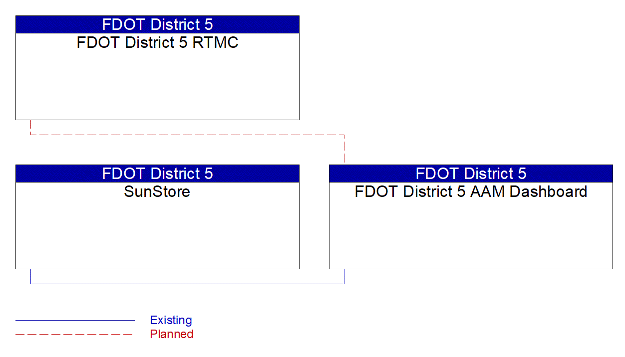 FDOT District 5 AAM Dashboard interconnect diagram
