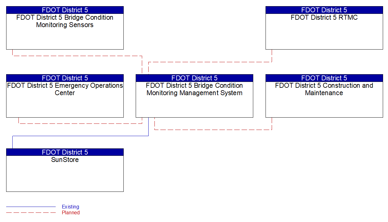 FDOT District 5 Bridge Condition Monitoring Management System interconnect diagram