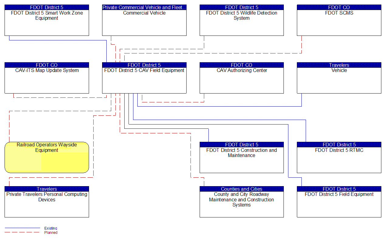 FDOT District 5 CAV Field Equipment interconnect diagram