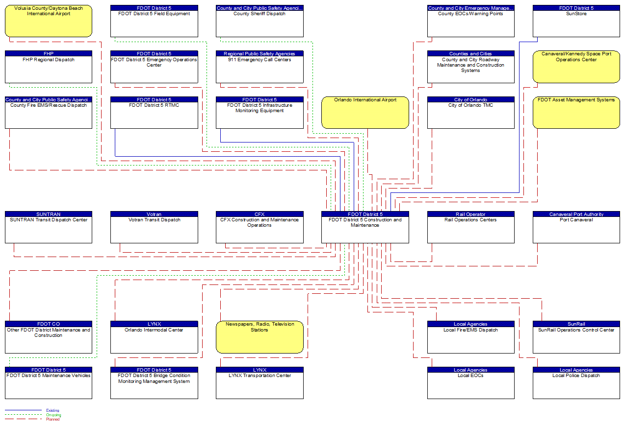 FDOT District 5 Construction and Maintenance interconnect diagram