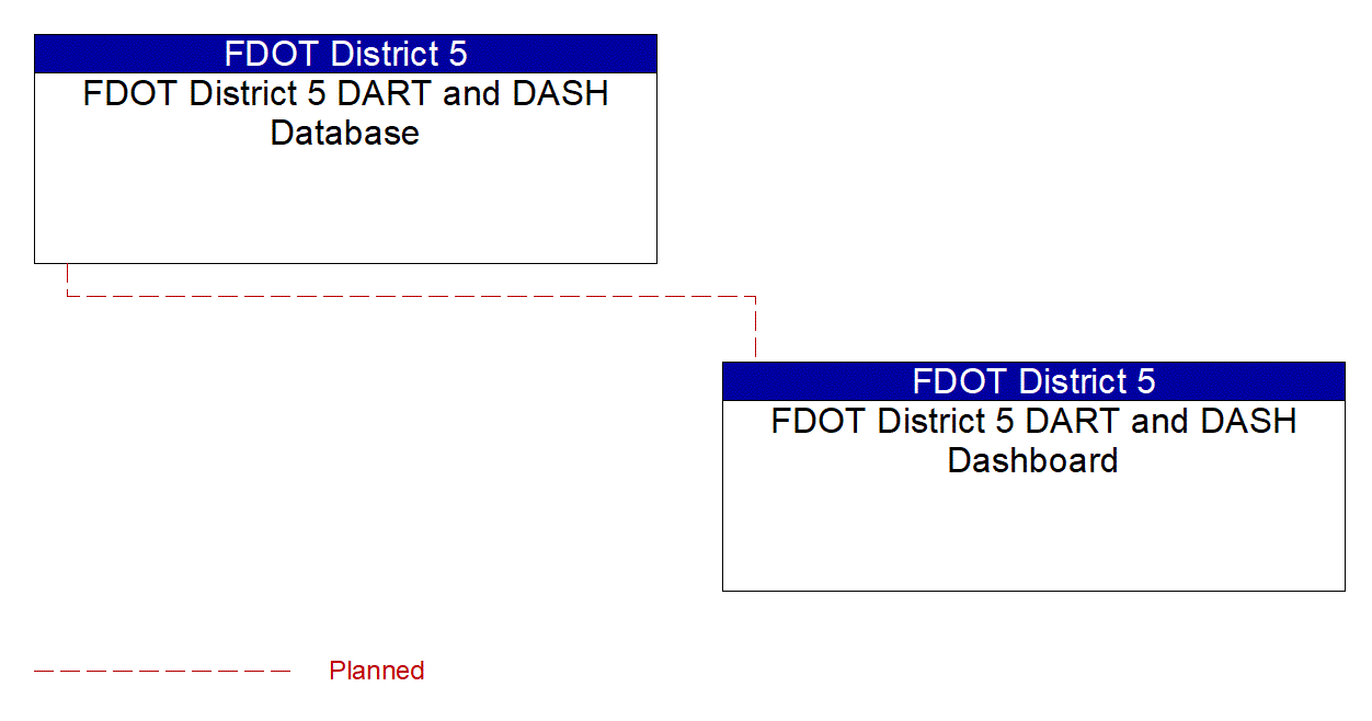 FDOT District 5 DART and DASH Dashboard interconnect diagram