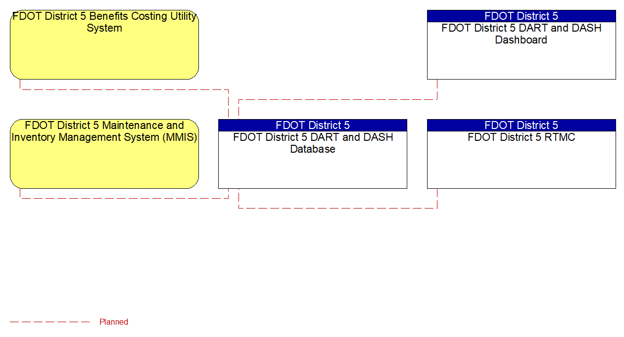 FDOT District 5 DART and DASH Database interconnect diagram