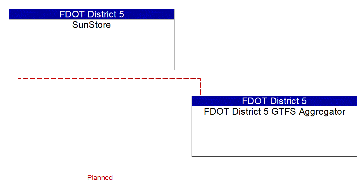 FDOT District 5 GTFS Aggregator interconnect diagram