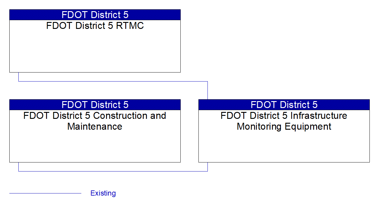 FDOT District 5 Infrastructure Monitoring Equipment interconnect diagram
