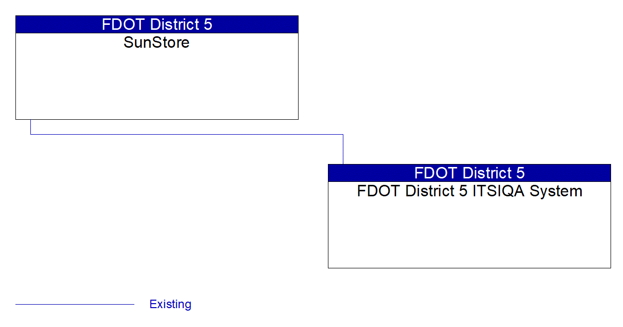 FDOT District 5 ITSIQA System interconnect diagram