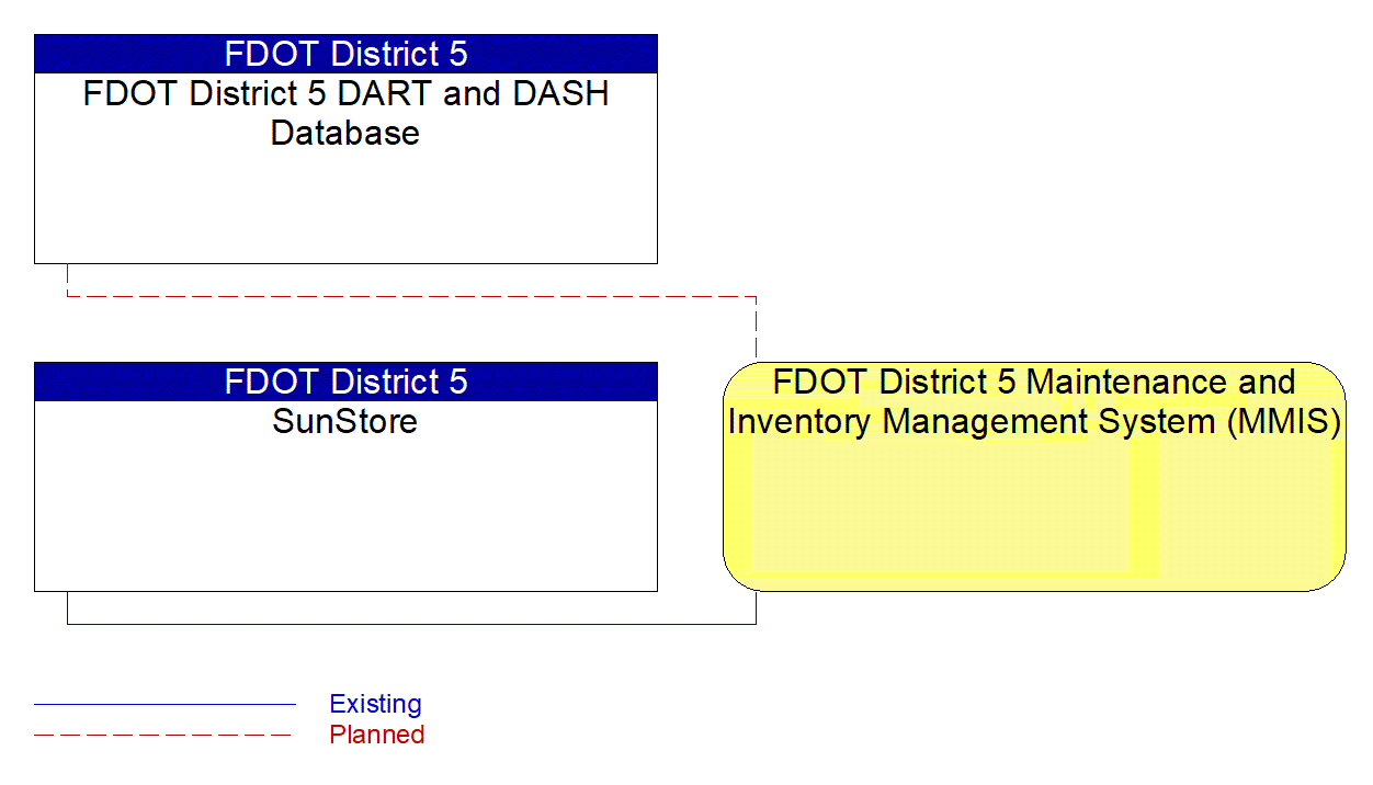 FDOT District 5 Maintenance and Inventory Management System (MMIS) interconnect diagram