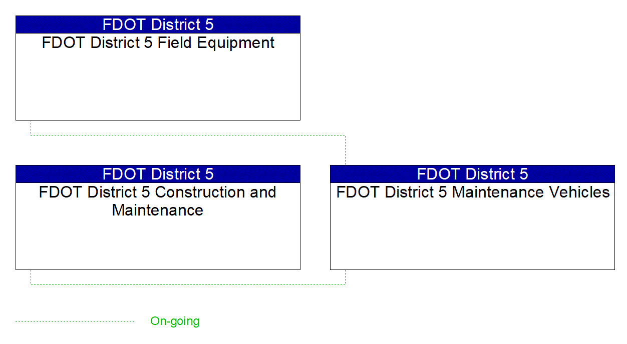 FDOT District 5 Maintenance Vehicles interconnect diagram