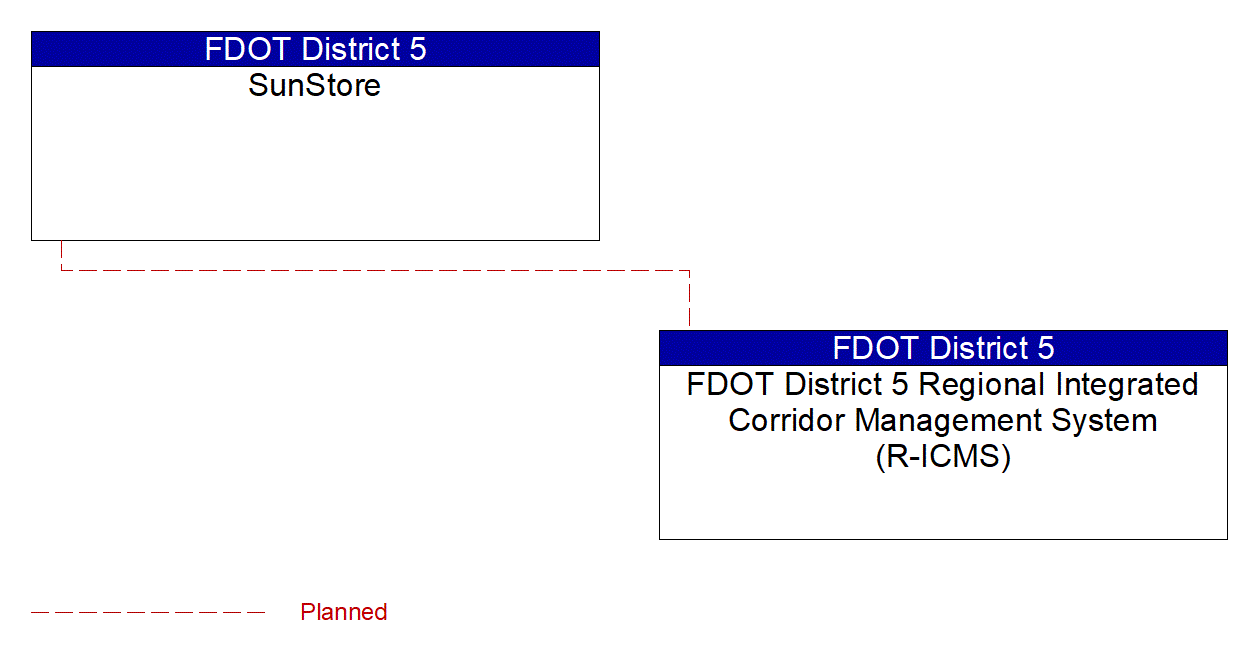 FDOT District 5 Regional Integrated Corridor Management System (R-ICMS) interconnect diagram
