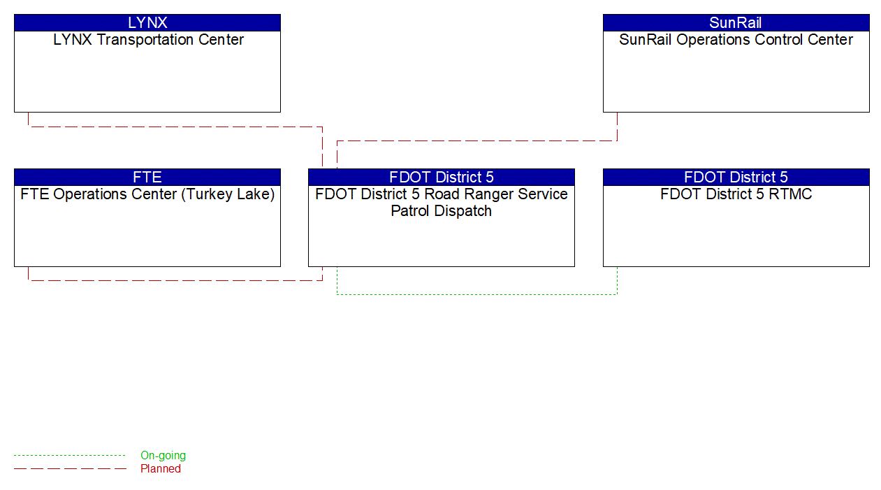 FDOT District 5 Road Ranger Service Patrol Dispatch interconnect diagram