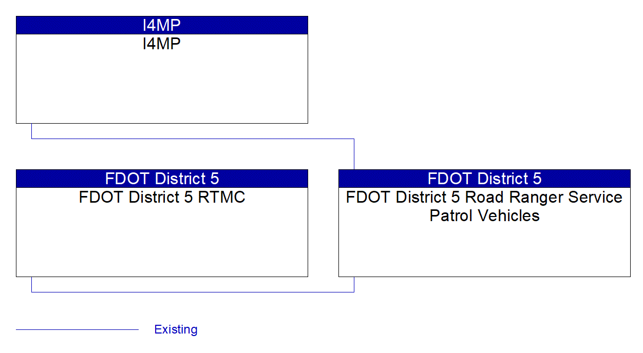 FDOT District 5 Road Ranger Service Patrol Vehicles interconnect diagram