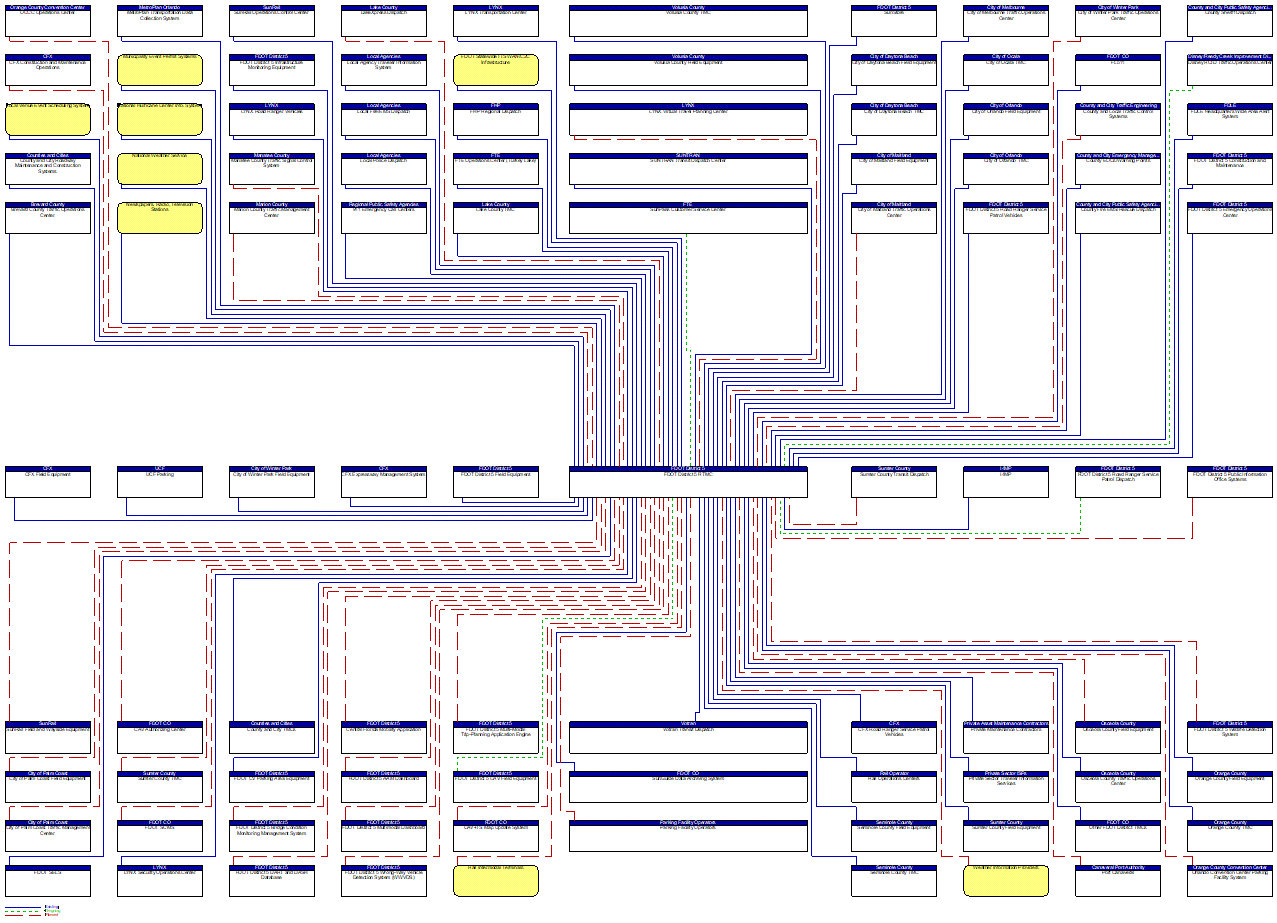 FDOT District 5 RTMC interconnect diagram