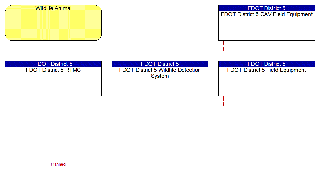 FDOT District 5 Wildlife Detection System interconnect diagram