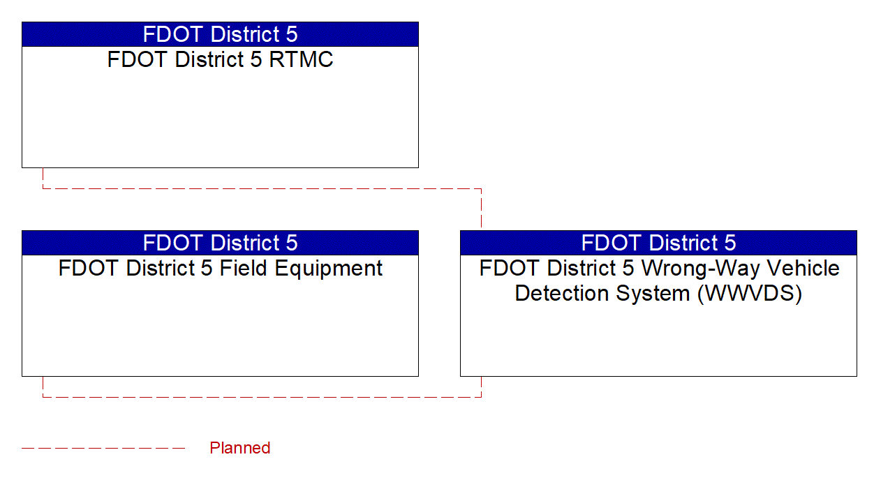 FDOT District 5 Wrong-Way Vehicle Detection System (WWVDS) interconnect diagram