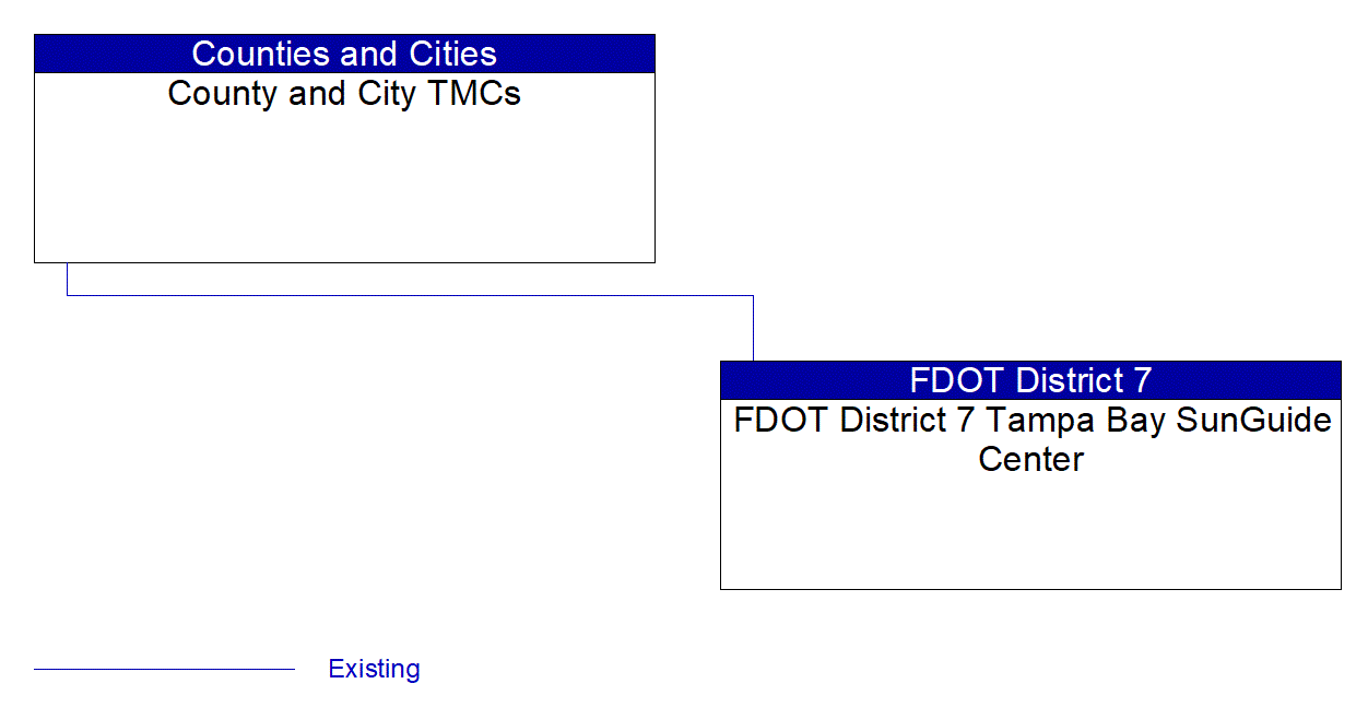 FDOT District 7 Tampa Bay SunGuide Center interconnect diagram