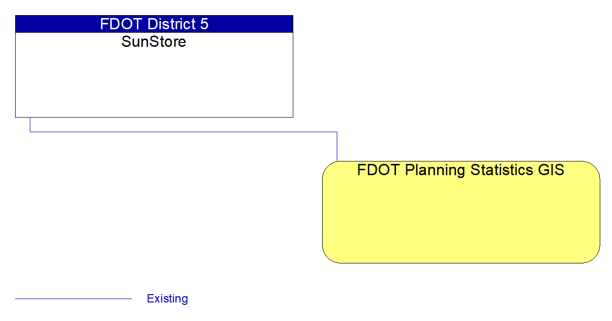 FDOT Planning Statistics GIS interconnect diagram