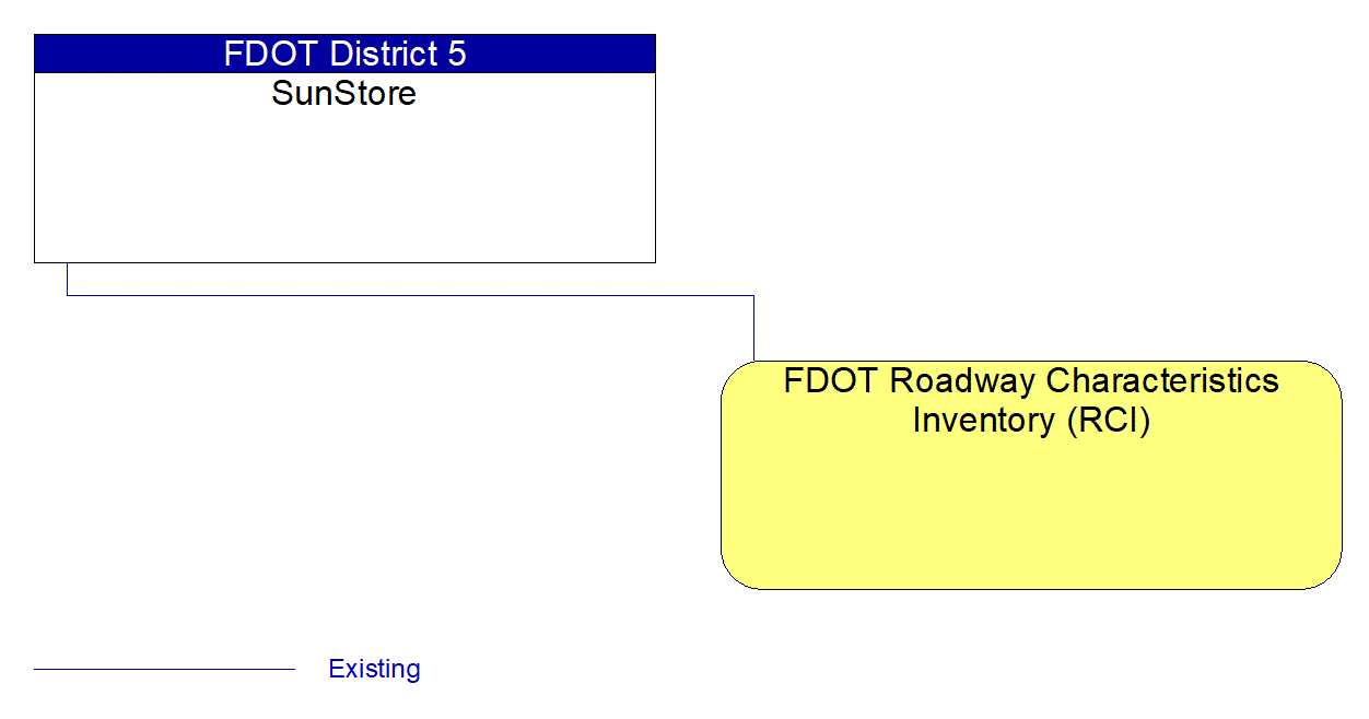 FDOT Roadway Characteristics Inventory (RCI) interconnect diagram