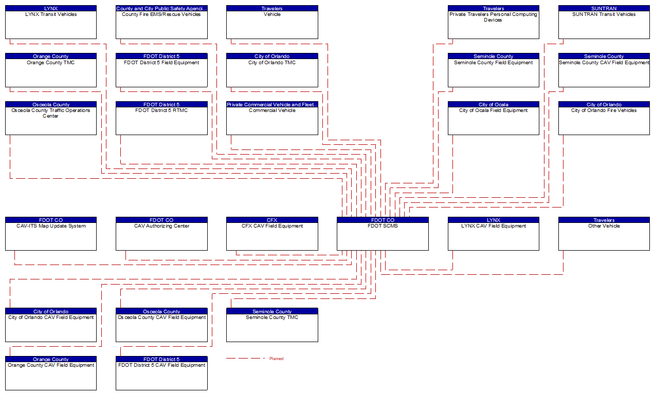 FDOT SCMS interconnect diagram