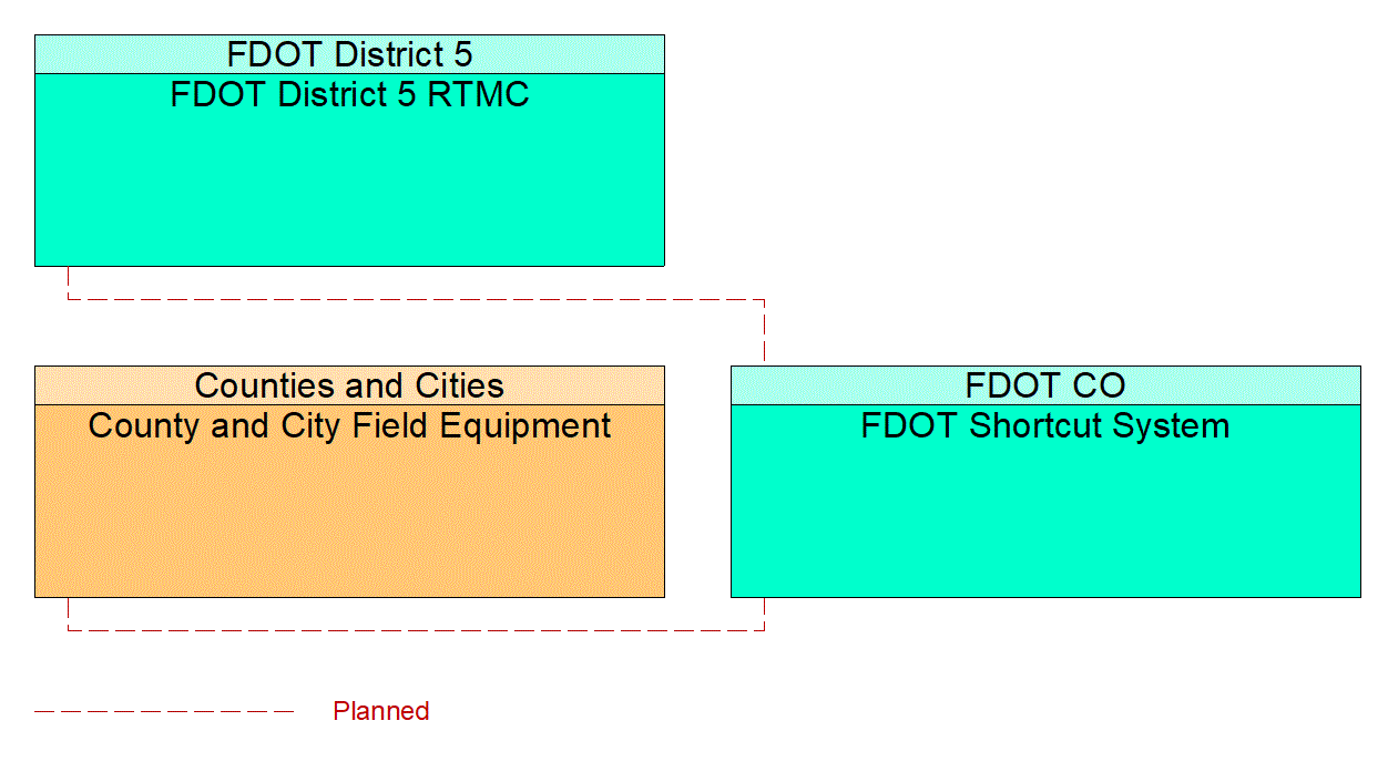 FDOT Shortcut System interconnect diagram