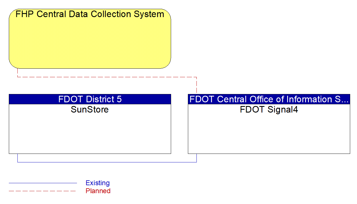FDOT Signal4 interconnect diagram