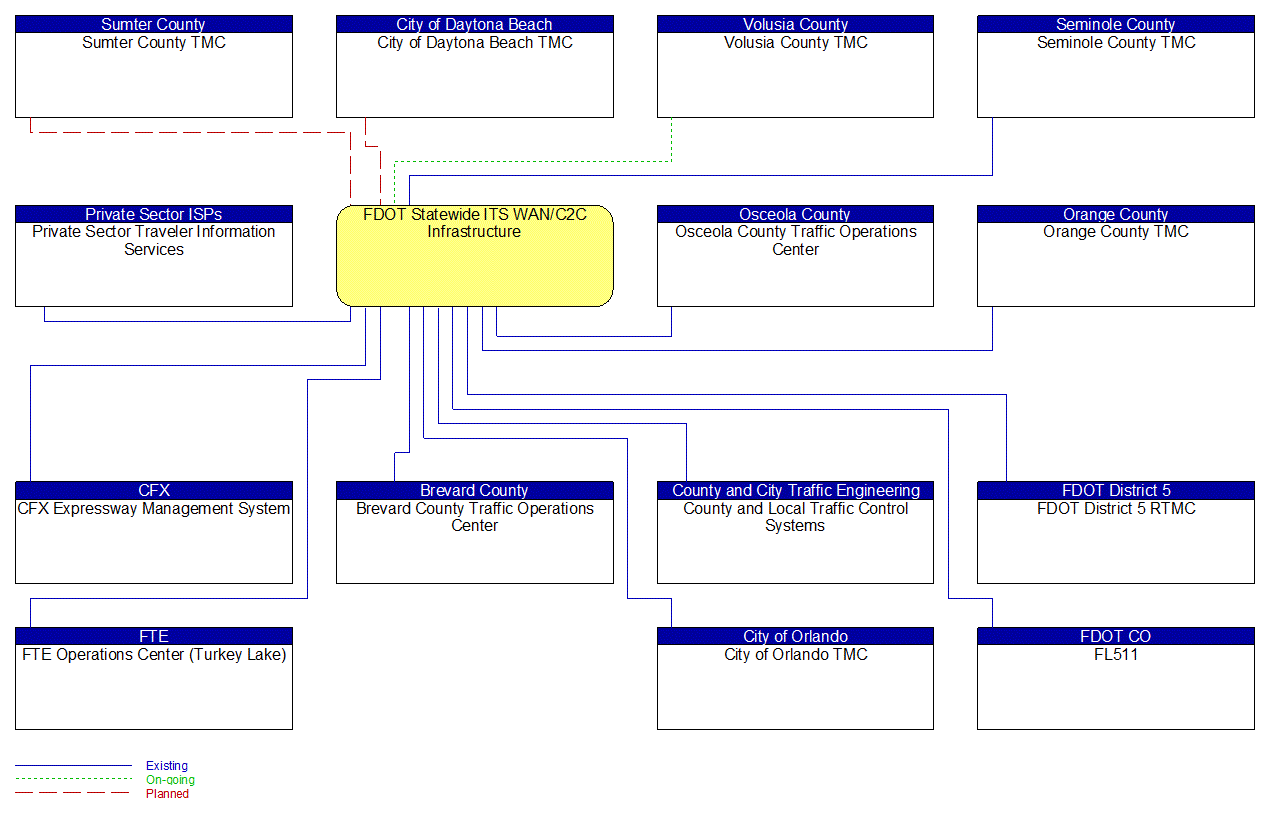 FDOT Statewide ITS WAN/C2C Infrastructure interconnect diagram