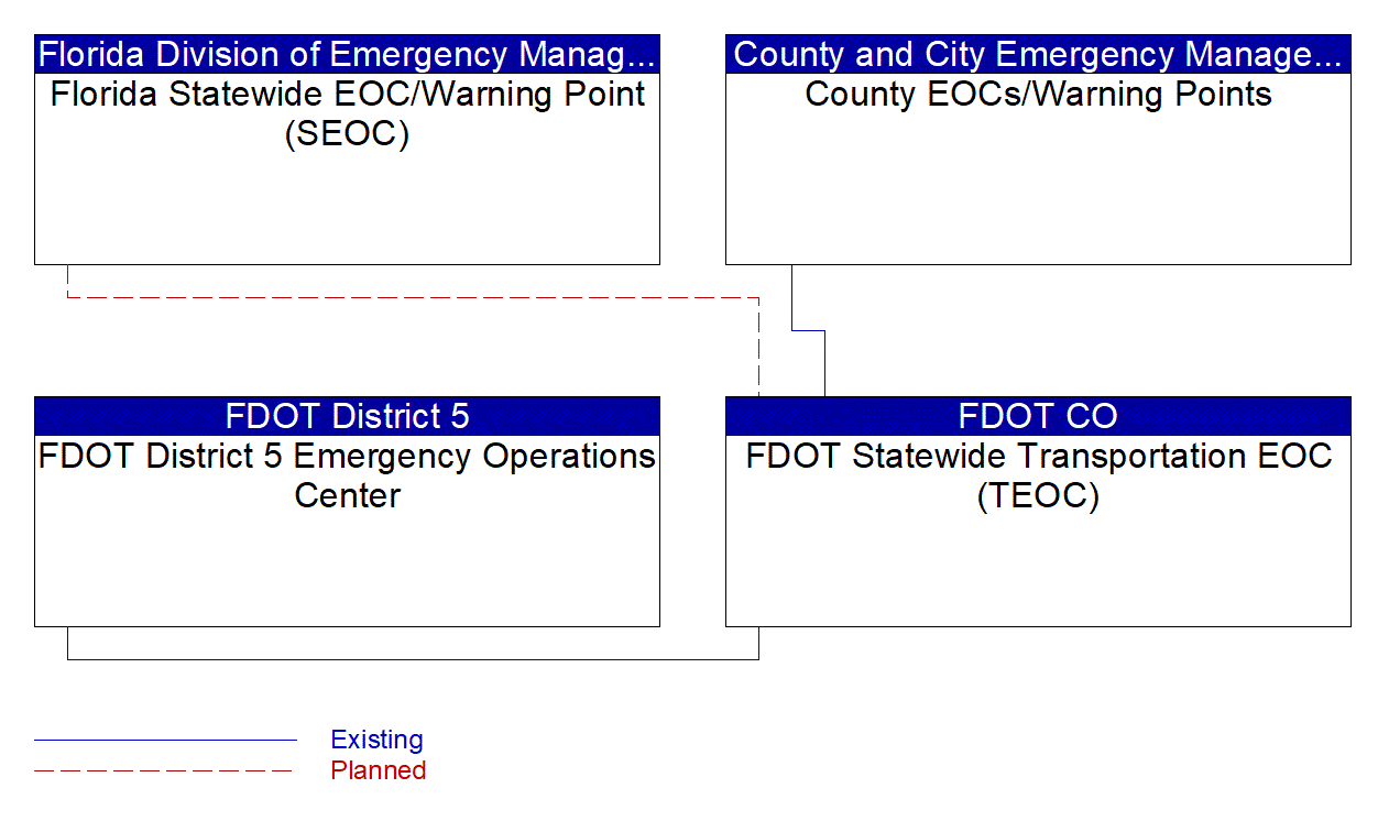 FDOT Statewide Transportation EOC (TEOC) interconnect diagram
