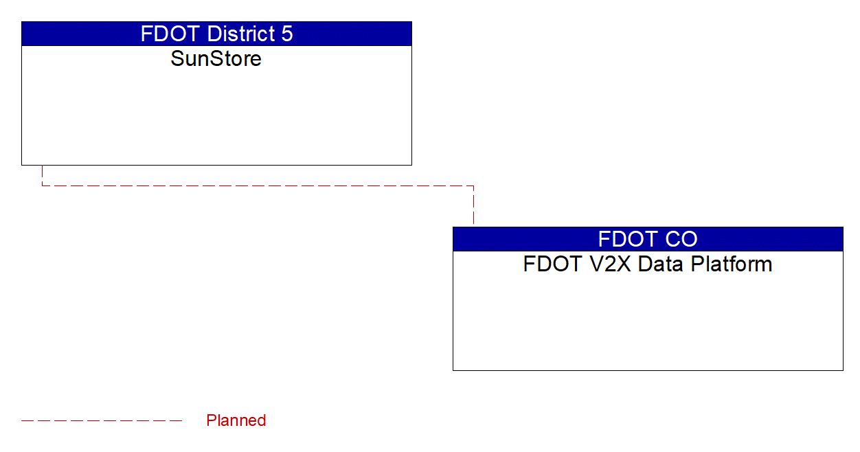 FDOT V2X Data Platform interconnect diagram