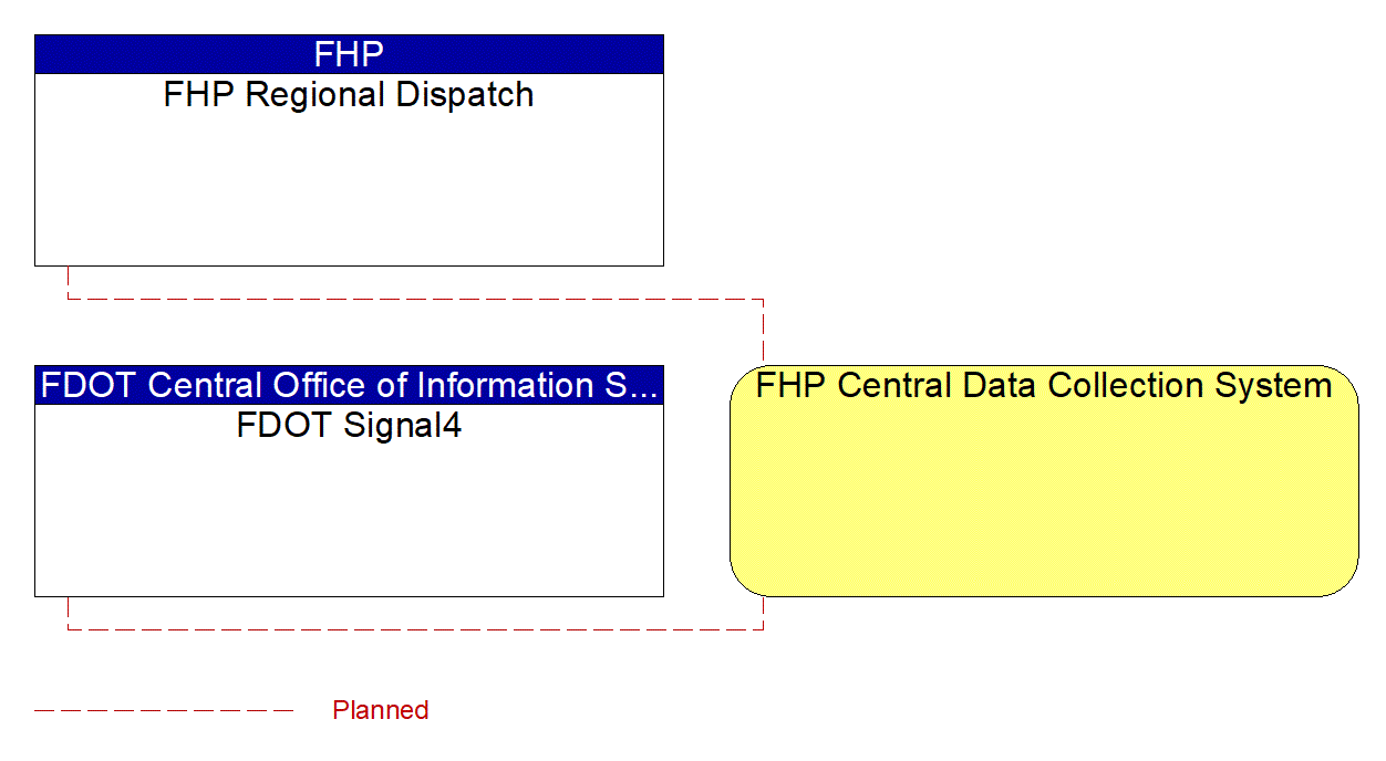 FHP Central Data Collection System interconnect diagram