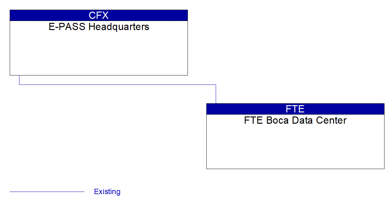 FTE Boca Data Center interconnect diagram