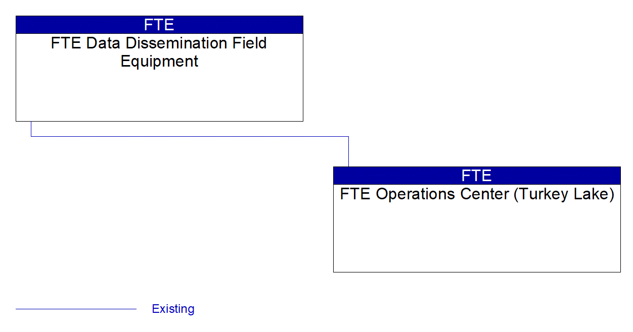 FTE Data Dissemination Field Equipment interconnect diagram