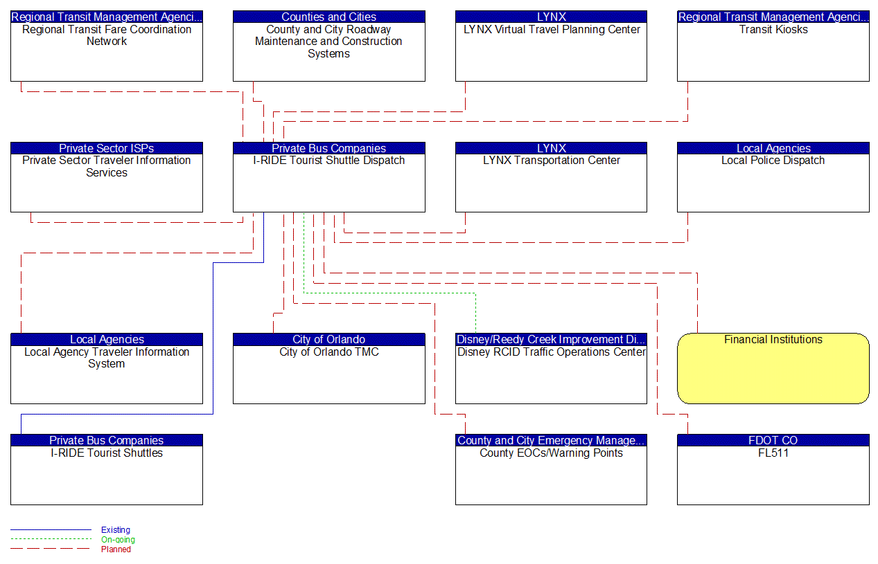 I-RIDE Tourist Shuttle Dispatch interconnect diagram