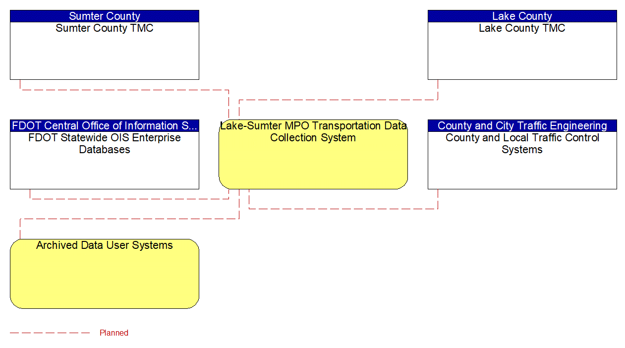Lake-Sumter MPO Transportation Data Collection System interconnect diagram