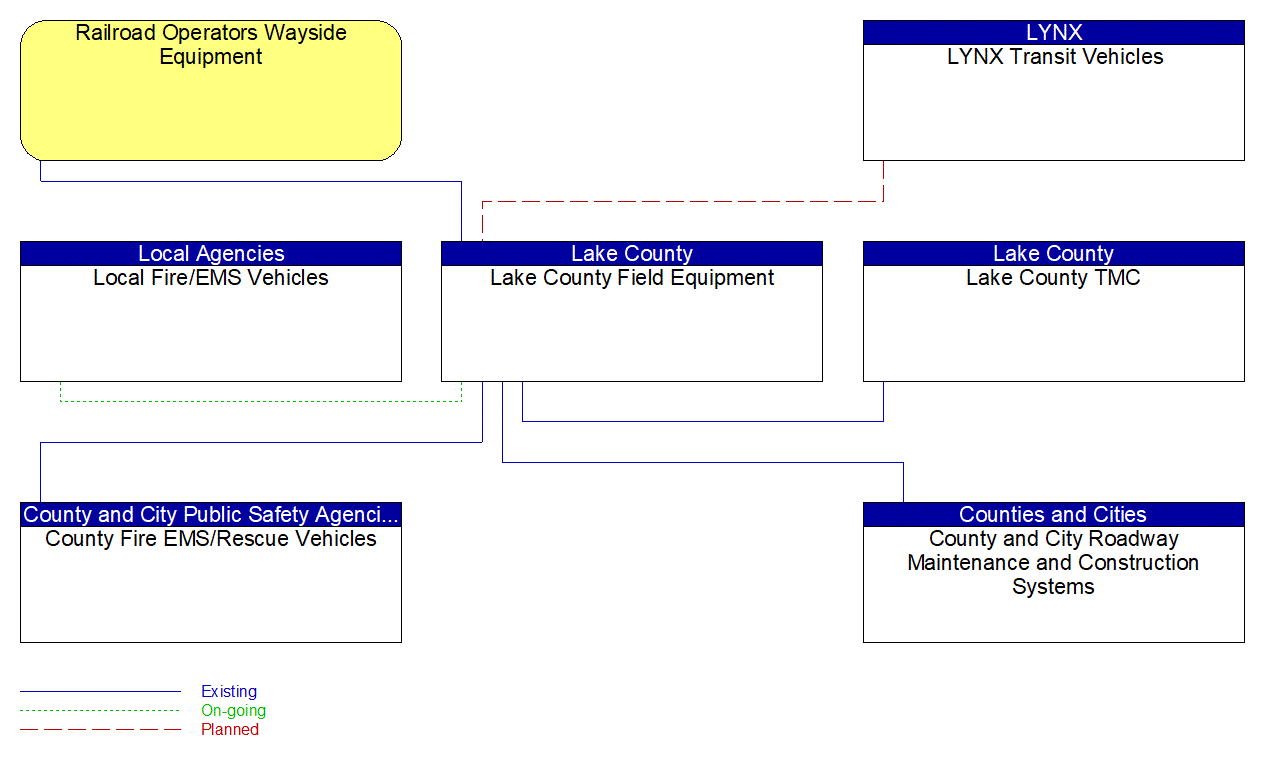 Lake County Field Equipment interconnect diagram