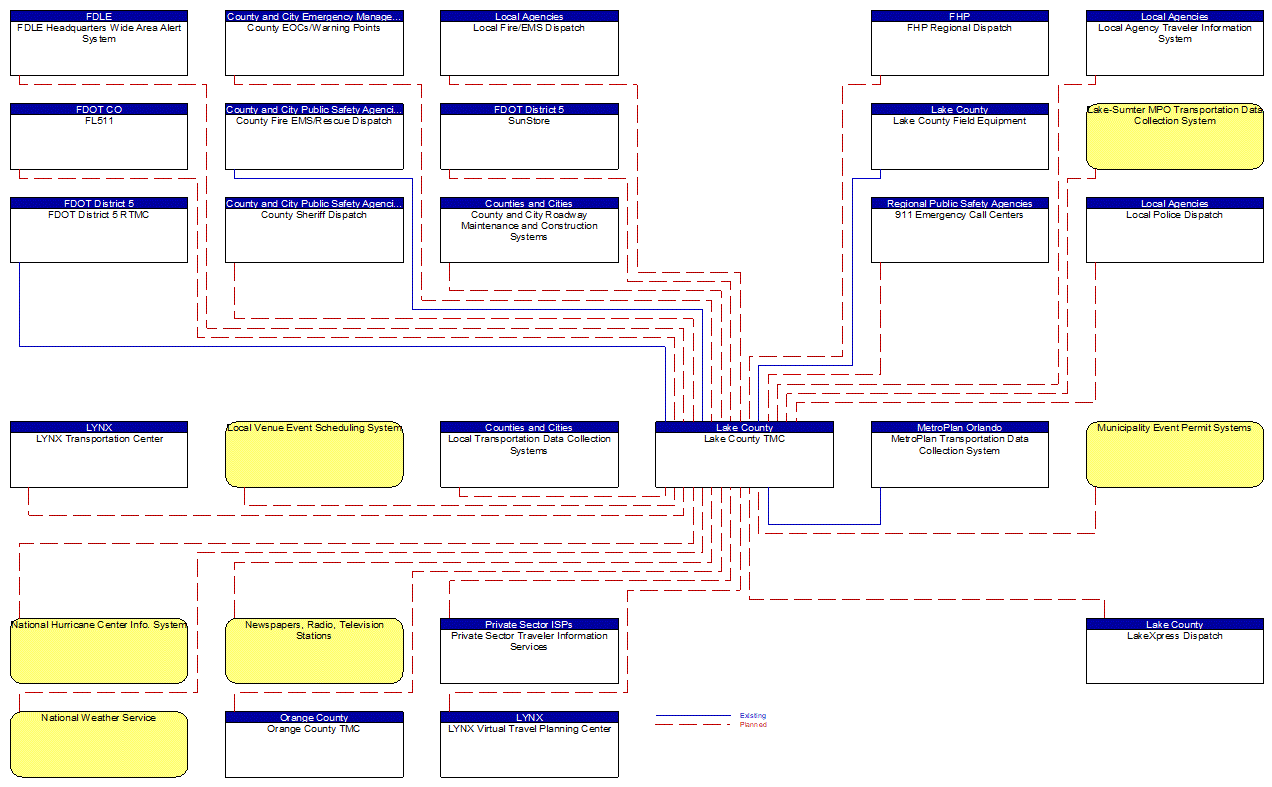 Lake County TMC interconnect diagram