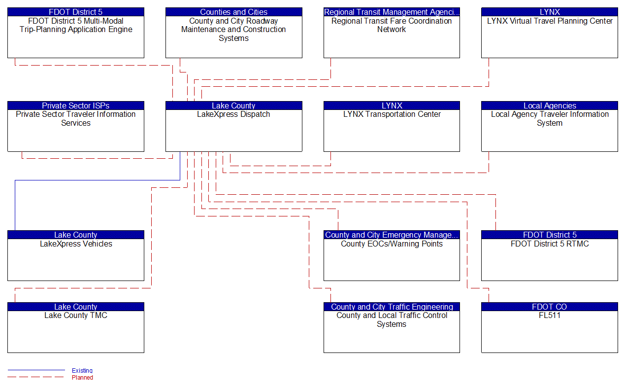 LakeXpress Dispatch interconnect diagram