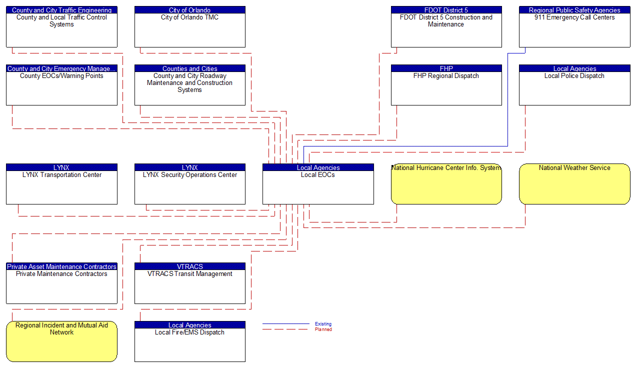 Local EOCs interconnect diagram