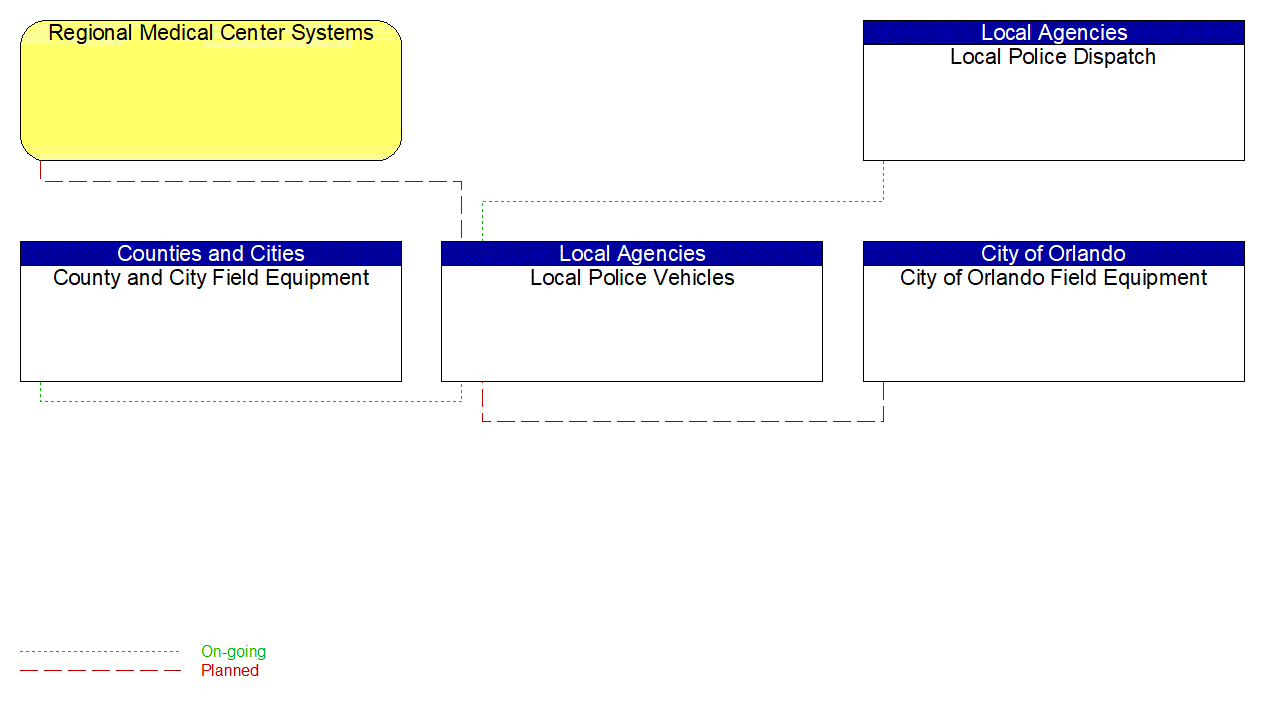 Local Police Vehicles interconnect diagram