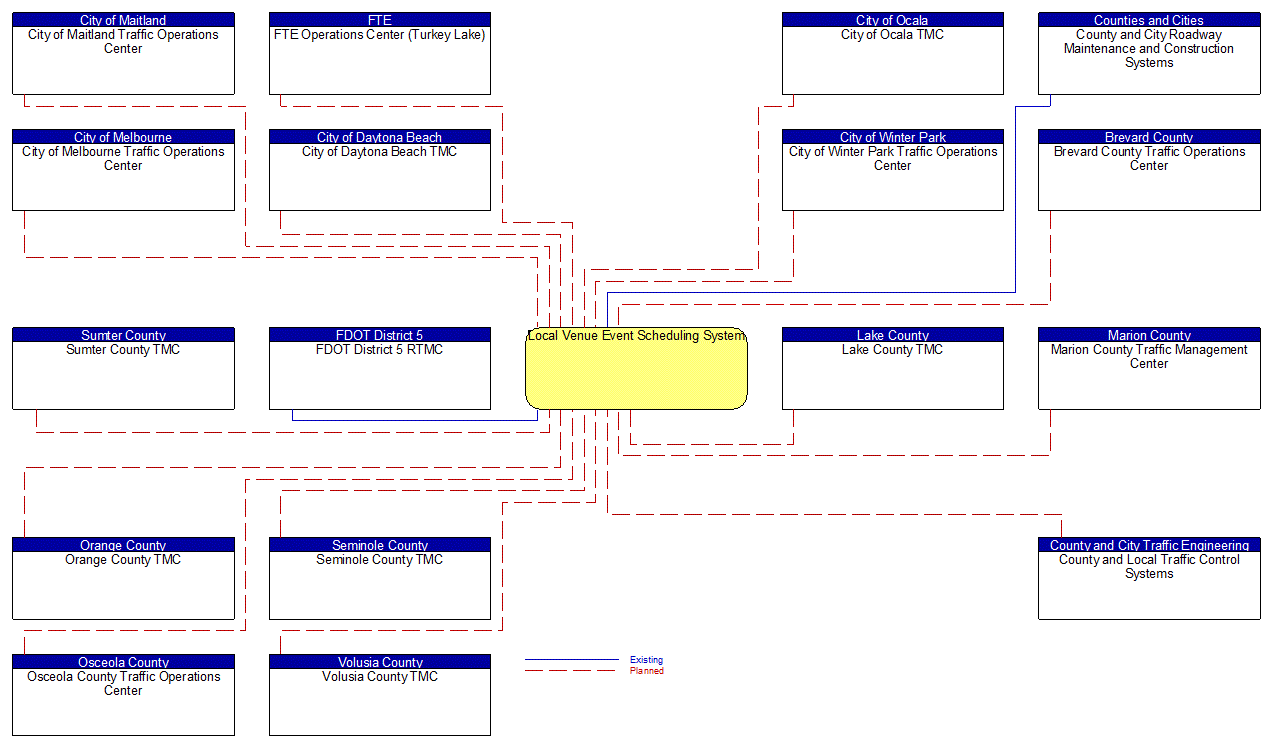 Local Venue Event Scheduling System interconnect diagram